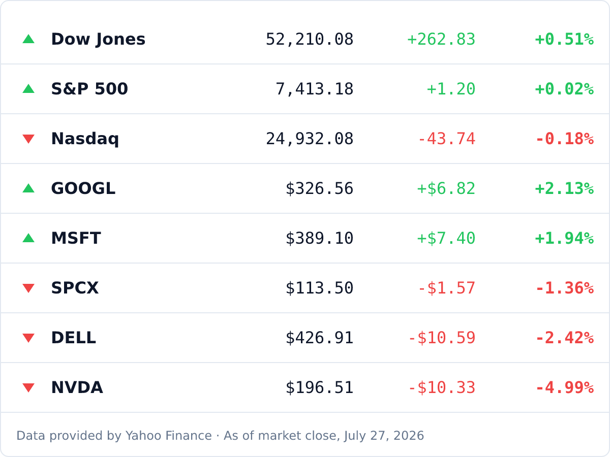 Markets as of last close