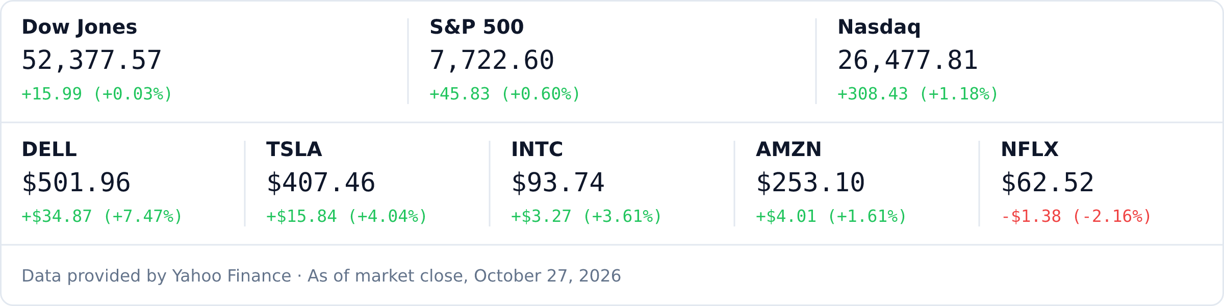 Markets as of last close